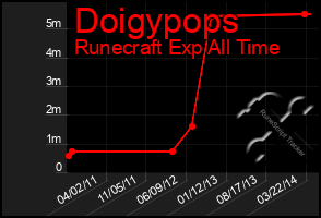 Total Graph of Doigypops