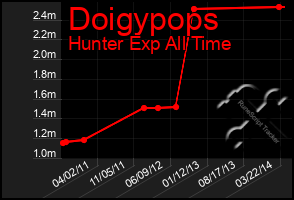 Total Graph of Doigypops