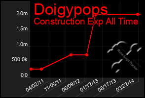 Total Graph of Doigypops