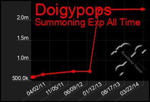 Total Graph of Doigypops