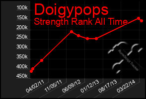 Total Graph of Doigypops