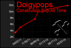 Total Graph of Doigypops