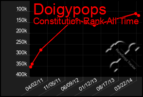 Total Graph of Doigypops