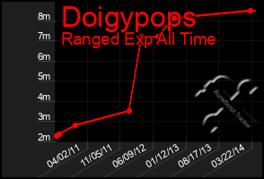 Total Graph of Doigypops