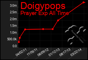 Total Graph of Doigypops