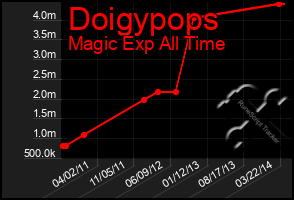 Total Graph of Doigypops