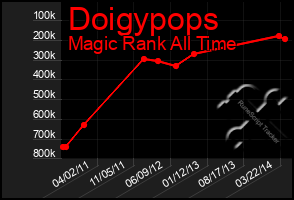 Total Graph of Doigypops