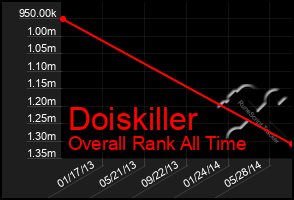 Total Graph of Doiskiller