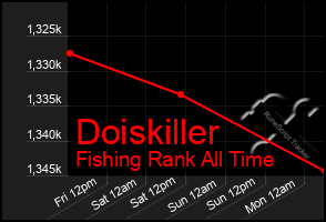 Total Graph of Doiskiller