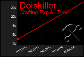 Total Graph of Doiskiller