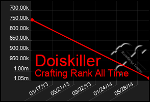 Total Graph of Doiskiller