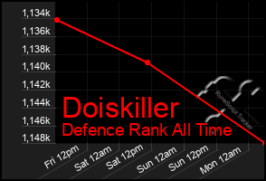 Total Graph of Doiskiller