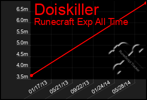 Total Graph of Doiskiller