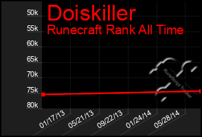 Total Graph of Doiskiller