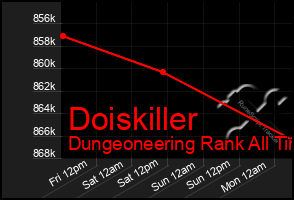 Total Graph of Doiskiller