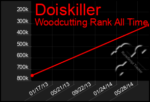 Total Graph of Doiskiller