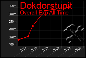 Total Graph of Dokdorstupit