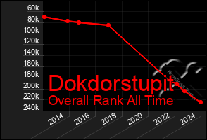 Total Graph of Dokdorstupit