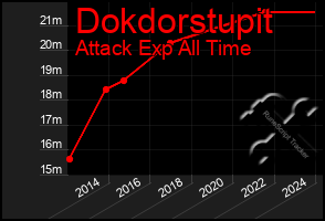 Total Graph of Dokdorstupit