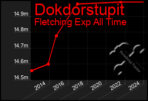 Total Graph of Dokdorstupit