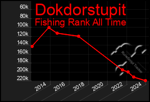 Total Graph of Dokdorstupit