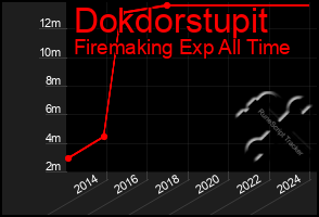 Total Graph of Dokdorstupit