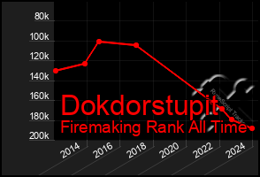 Total Graph of Dokdorstupit