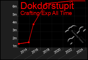 Total Graph of Dokdorstupit