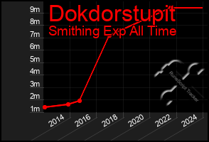 Total Graph of Dokdorstupit