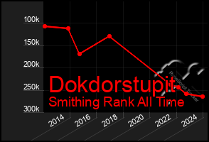 Total Graph of Dokdorstupit