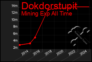 Total Graph of Dokdorstupit