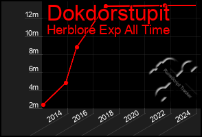 Total Graph of Dokdorstupit