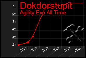 Total Graph of Dokdorstupit