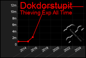 Total Graph of Dokdorstupit