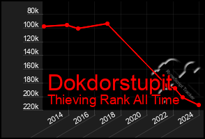 Total Graph of Dokdorstupit