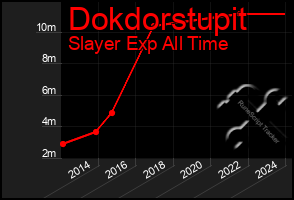 Total Graph of Dokdorstupit