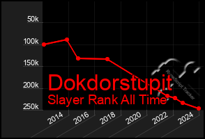 Total Graph of Dokdorstupit