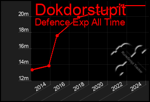 Total Graph of Dokdorstupit