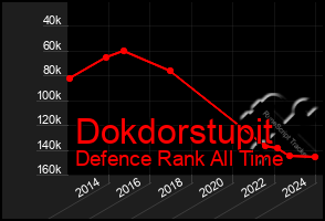 Total Graph of Dokdorstupit