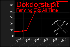 Total Graph of Dokdorstupit