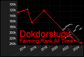 Total Graph of Dokdorstupit