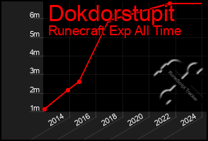 Total Graph of Dokdorstupit