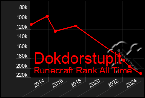 Total Graph of Dokdorstupit