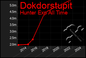 Total Graph of Dokdorstupit