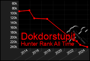 Total Graph of Dokdorstupit