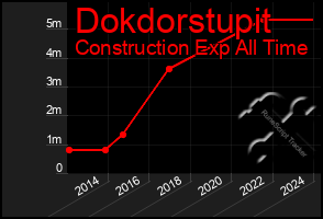 Total Graph of Dokdorstupit