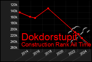 Total Graph of Dokdorstupit