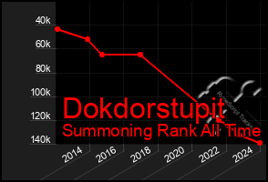 Total Graph of Dokdorstupit