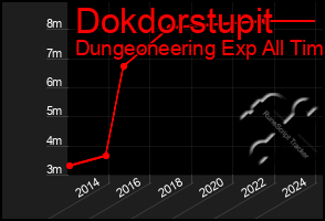 Total Graph of Dokdorstupit