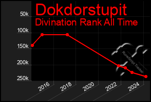 Total Graph of Dokdorstupit